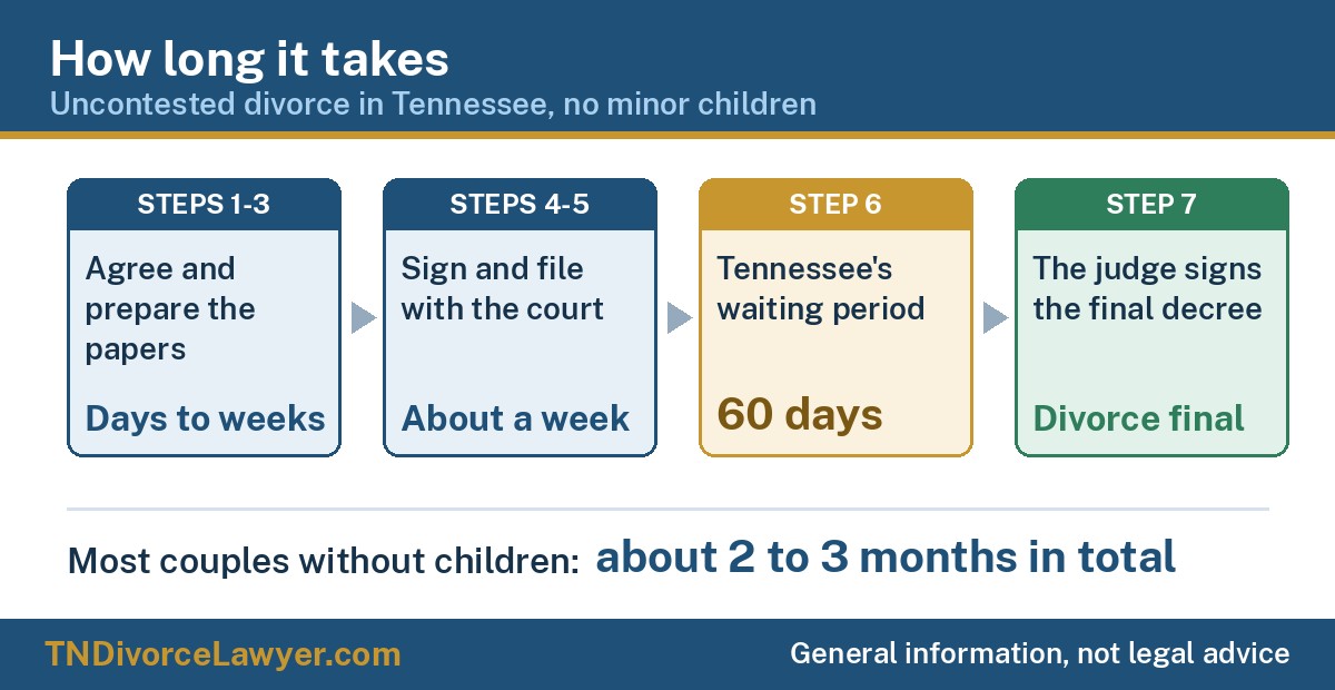 How long an uncontested divorce takes in Tennessee without minor children: days to weeks to agree and prepare, about a week to sign and file, a 60-day waiting period, then the final decree; about 2 to 3 months in total